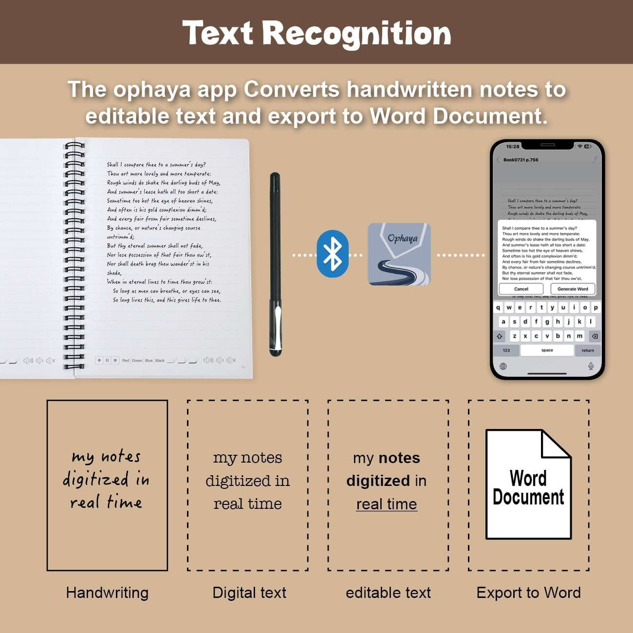 Diagram showing the process of text recognition using the ophaya app, converting handwritten notes to editable text and exporting to a Word document.